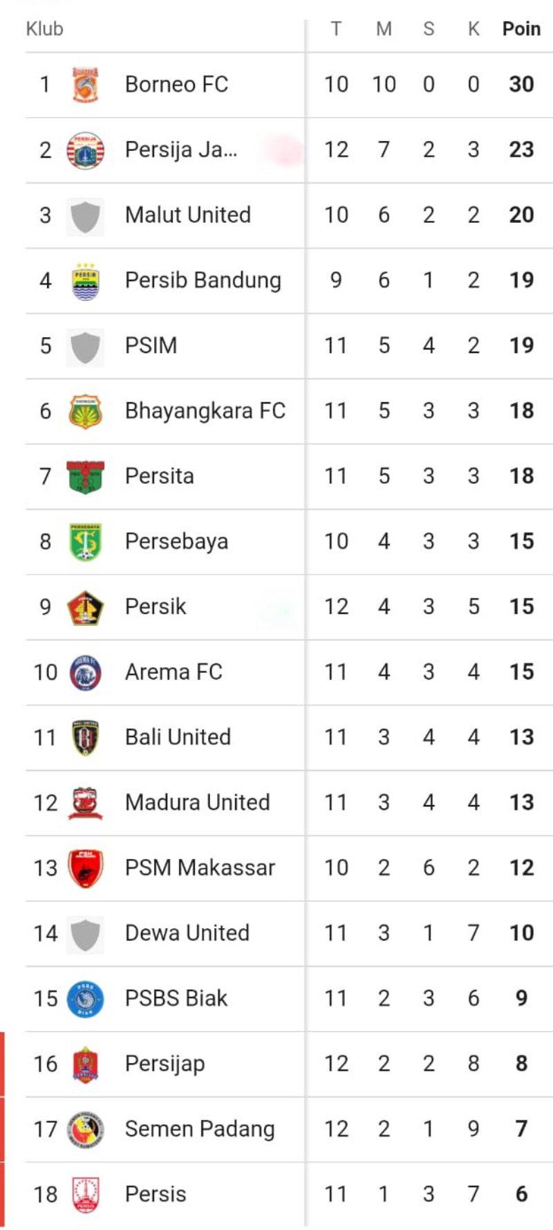 Klasemen sementara Liga 1 2025/2026. (update 20 November 2025)