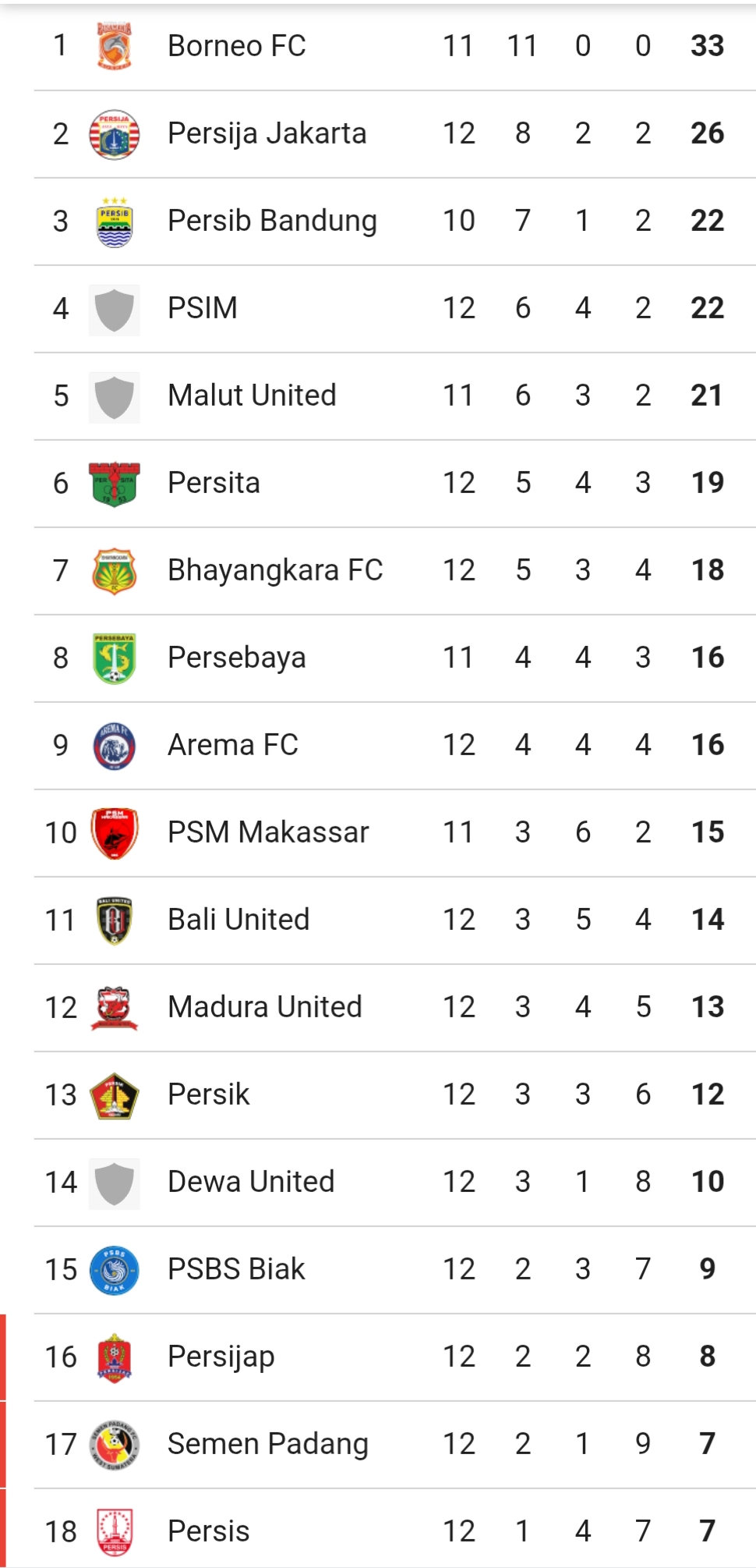 Klasemen sementara Liga 1. (Update 23 November 2025)