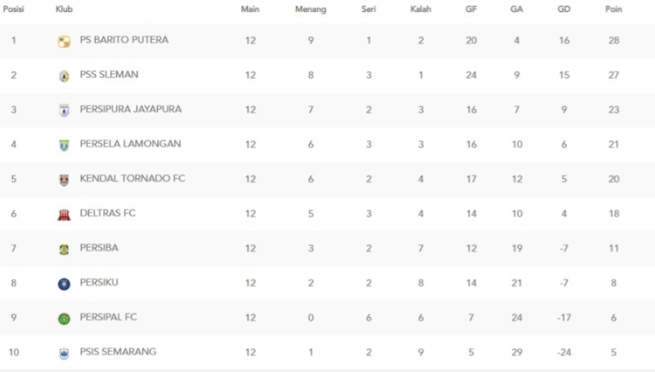 Klasemen sementara grup 2 Liga 2 2025/2026 (update 23 November 2025)