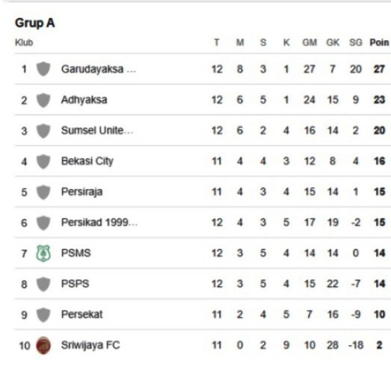 Klasemen sementara grup A Liga 2 2025/2026 (update 24 November 2025)