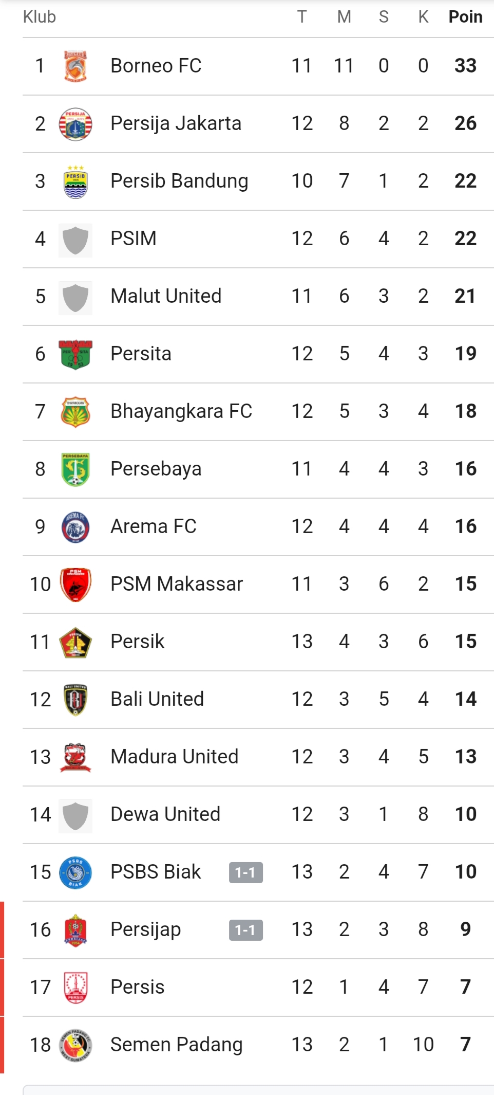 klasemen sementara Liga 1 2025/2026 (update 27 November 2025)