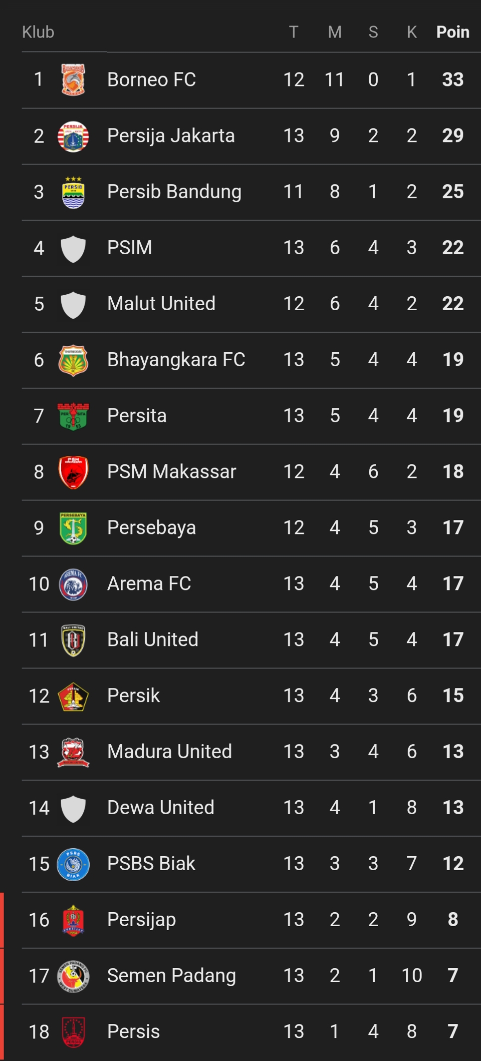 Klasemen sementara Super League 2025/2026 (update 30 November 2025).