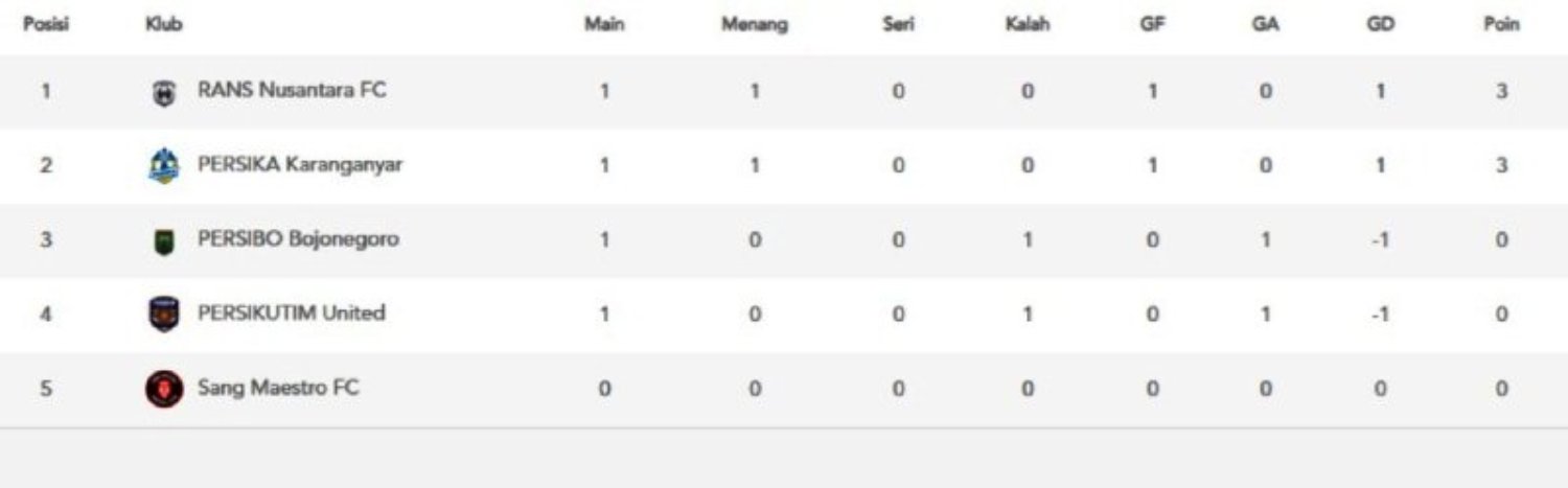 Klasemen sementara grup C Liga Nusantara 2025/2026. (update 30 November 2025).