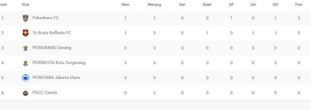 Klasemen sementara grup B Liga Nusantara 2025/2026. (update 30 November 2025.