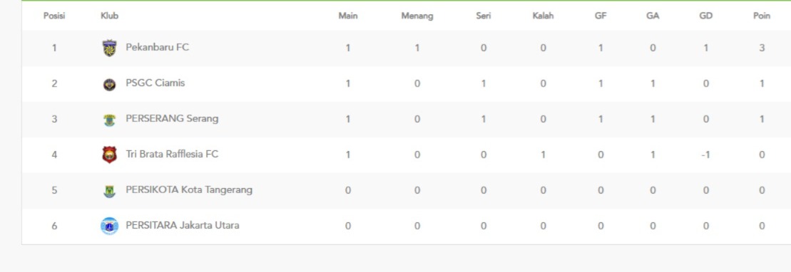 Klasemen sementara grup B Liga Nusantara 2025/2026. (update 1 Desember 2025).