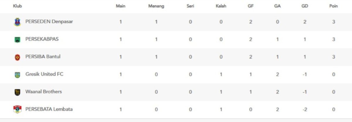 Klasemen sementara grup D Liga Nusantara 2025/2026. (update 1 Desember 2025)