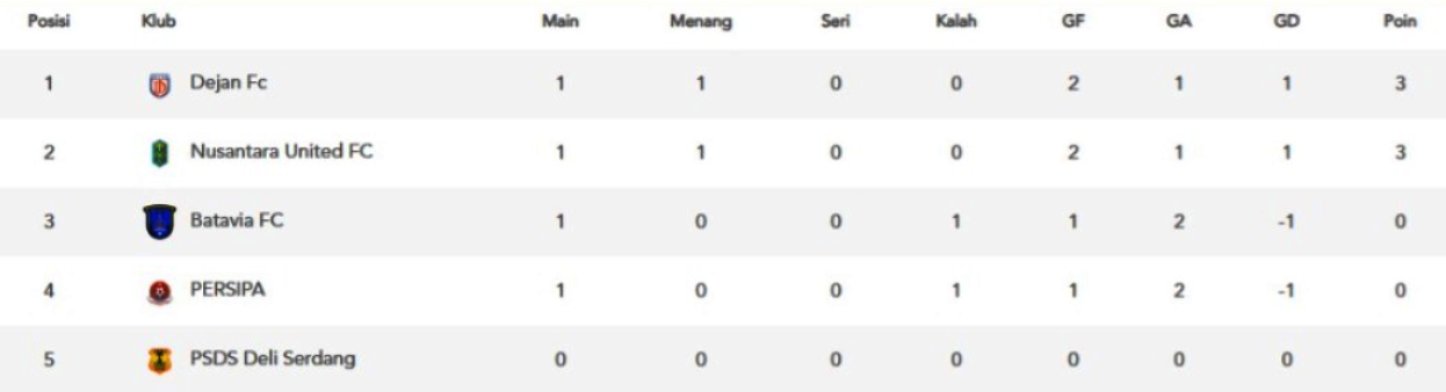 Klasemen sementara grup A Liga Nusantara 2025/2026. (update 2 Desember 2025)