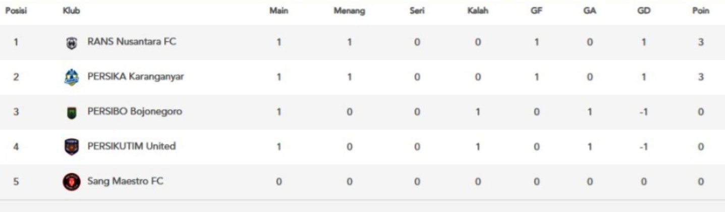 Klasemen sementara grup C Liga Nusantara 2025/2026. (update 2 Desember 2025)