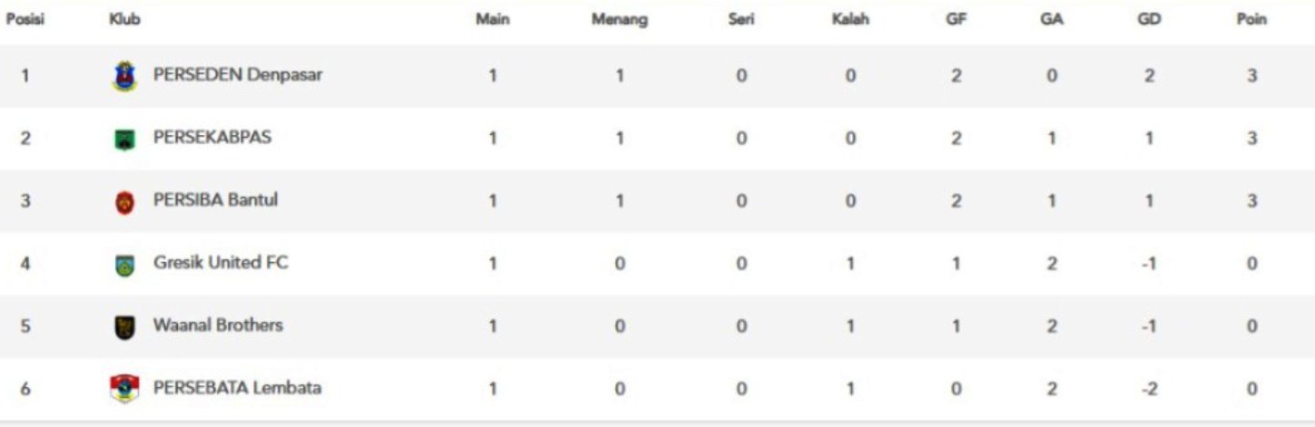 Klasemen sementara grup D Liga Nusantara 2025/2026. (update 2 Desember 2025)