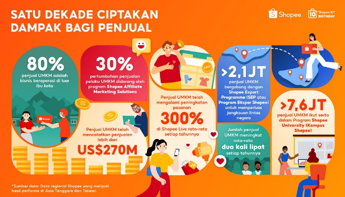 Shopee rayakan satu dekade berdayakan UMKM dengan bisnis lokal.