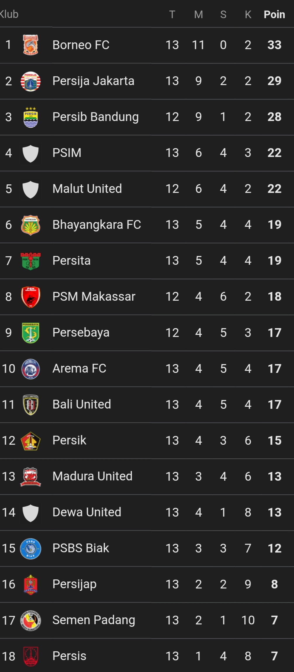 Klasemen sementara Super League 2025/2026. (Update 5 Desember 2025)
