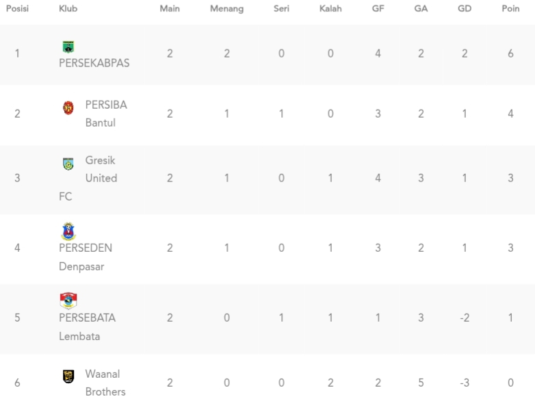 Klasemen sementara grup D Liga Nusantara 2025/2026. (Update 6 Desember 2025).