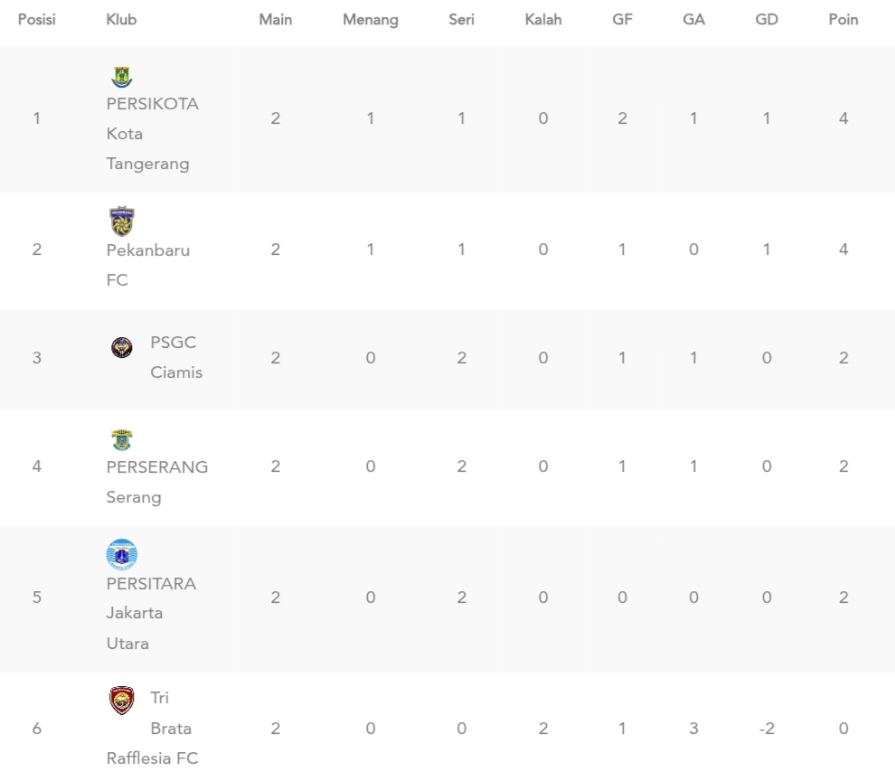 Klasemen sementara grup B Liga Nusantara 2025/2026. (Update 6 Desember 2025).