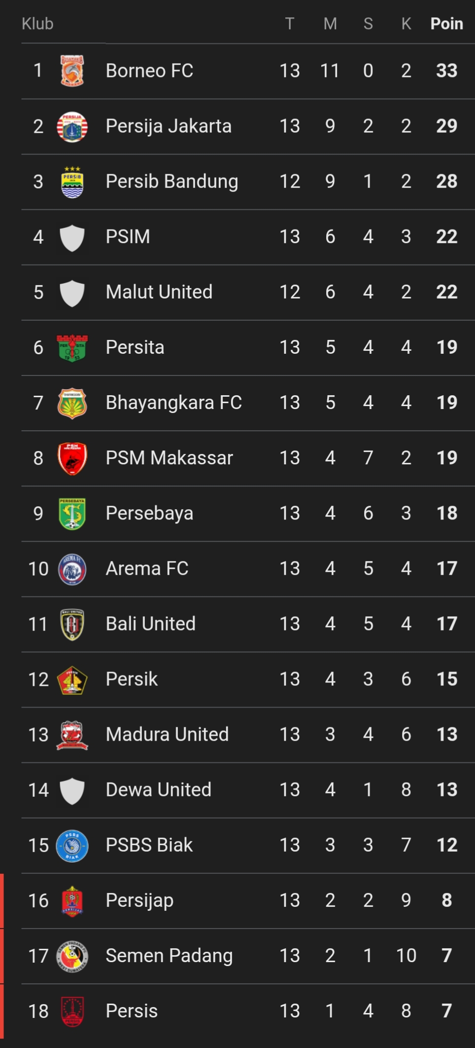 Klasemen sementara Super League (Update 7 Desember 2025).