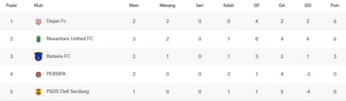 Klasemen sementara grup A Liga Nusantara 2025/2026 (update 7 Desember 2025).