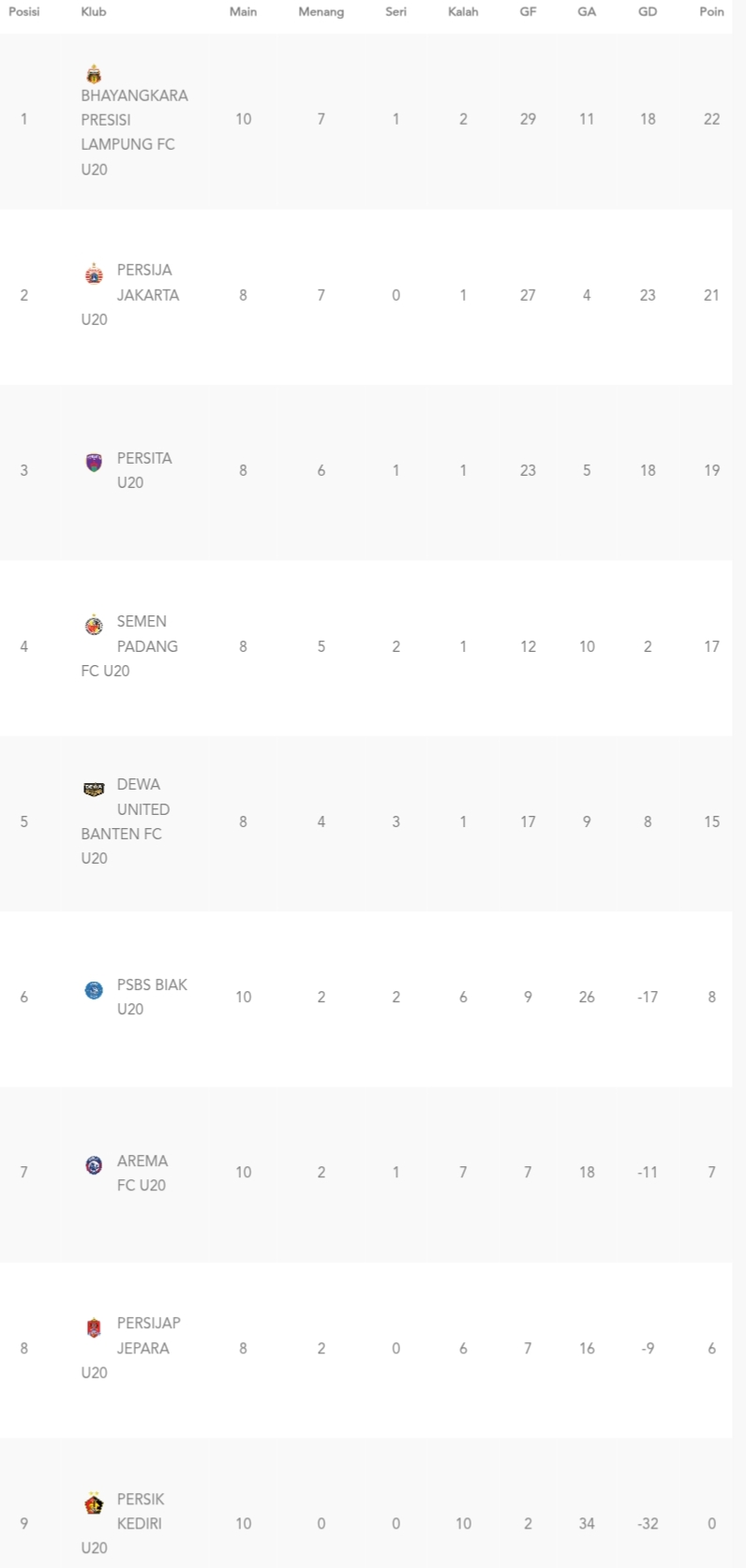 Klasemen sementara grup A EPA Super League U-20 2025/2026 (update per 7 Desember 2025)