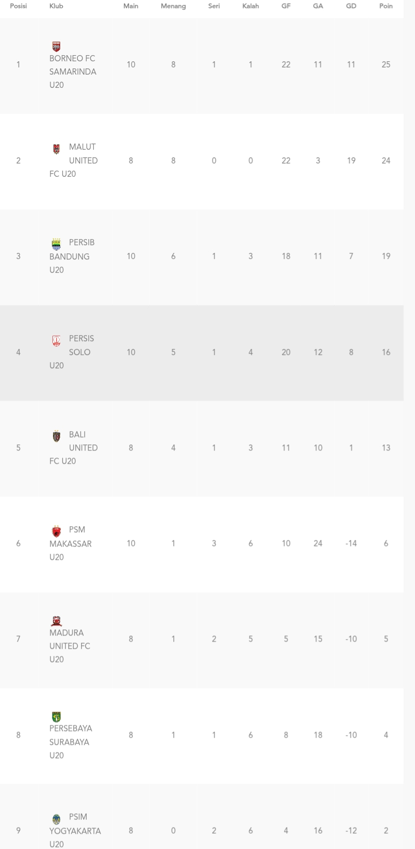 Klasemen sementara grup B EPA Super League U-20 2025/2026 (update per 7 Desember 2025)