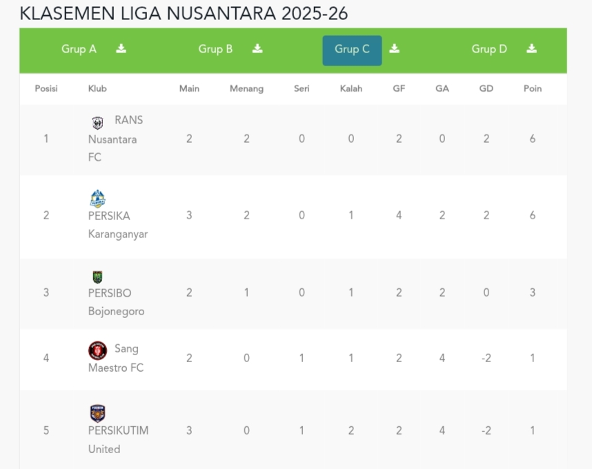 Klasemen sementara grup C Liga Nusantara 2025/2026 (update per 8 Desember 2025).