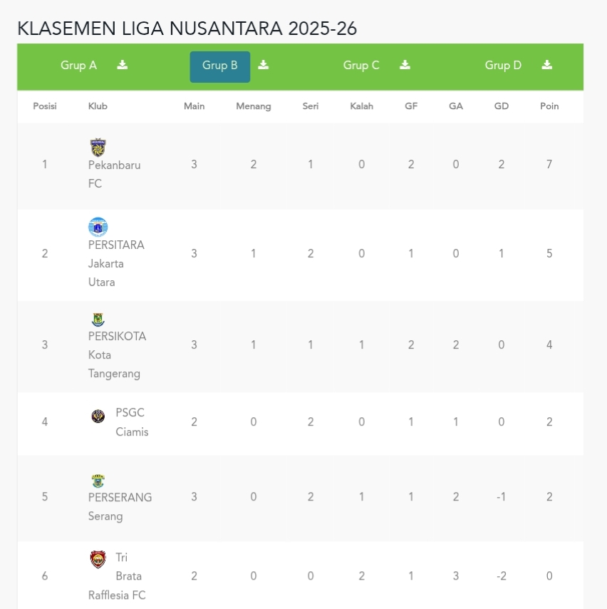 Klasemen sementara grup B Liga Nusantara 2025/2026 (update per 8 Desember 2025).