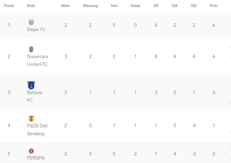 Klasemen sementara grup A Liga Nusantara 2025/2026 (update per 8 Desember 2025).