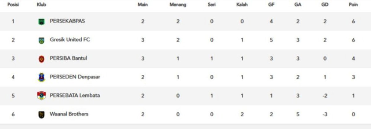 Klasemen sementara grup D Liga Nusantara 2025/2026 (update 8 Desember 2025)