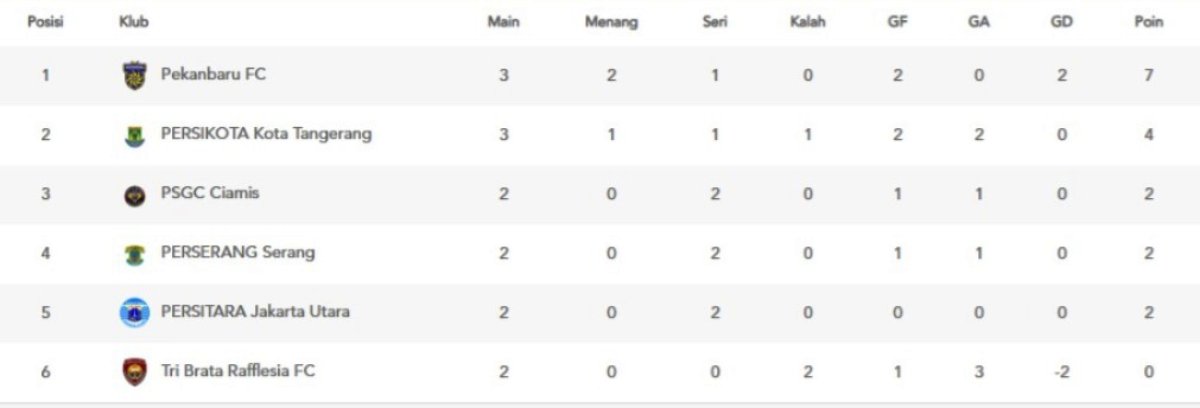 Klasemen sementara grup B Liga Nusantara 2025/2026 (update 8 Desember 2025)