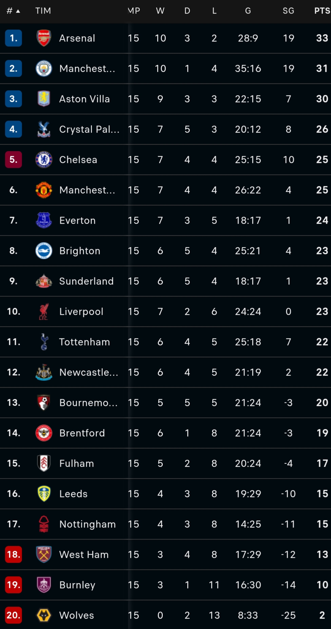 Klasemen sementara Liga Inggris 2025/2026 (update per 9 Desember 2025).