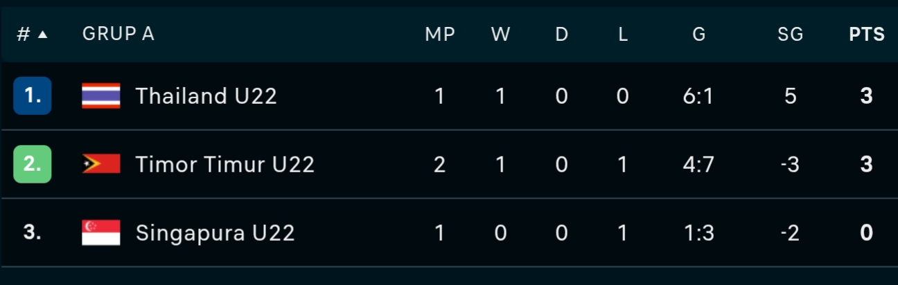 Klasemen grup A sepak bola SEA Games 2025 (update per 9 Desember 2025)