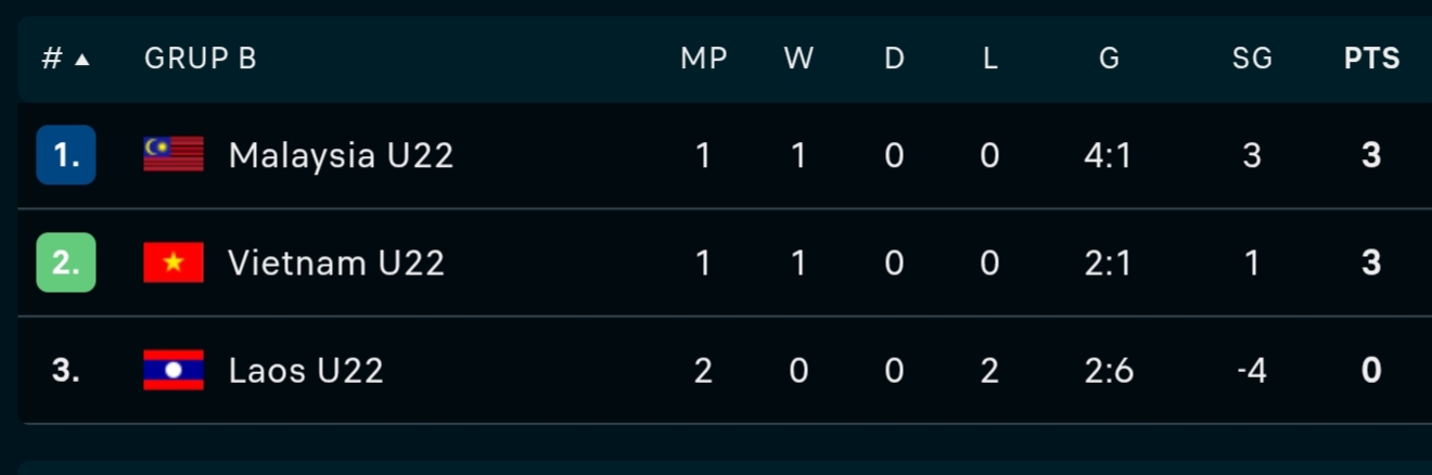 Klasemen grup B sepak bola SEA Games 2025 (update per 9 Desember 2025)