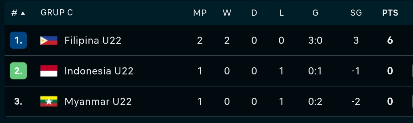 Klasemen grup A sepak bola SEA Games 2025 (update per 9 Desember 2025)