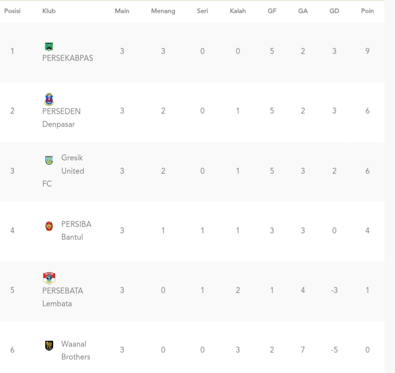 Klasemen sementara grup D Liga 3 2025/2026 (update per 9 Desember 2025)