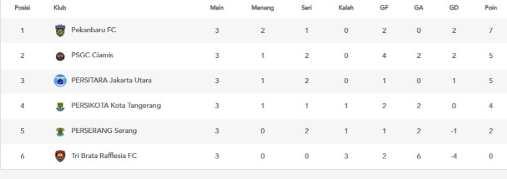 Klasemen grup B Liga Nusantara 2025/2026. (update per 9 Desember 2025).