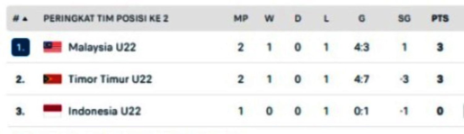 Klasemen runner up terbaik di babak penysiiahn SEA Games 2025 cabor sepak bola