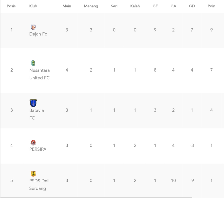 Klasemen sementara grup A Liga Nusantara 2025/2026 (update per 12 Desember 2025)