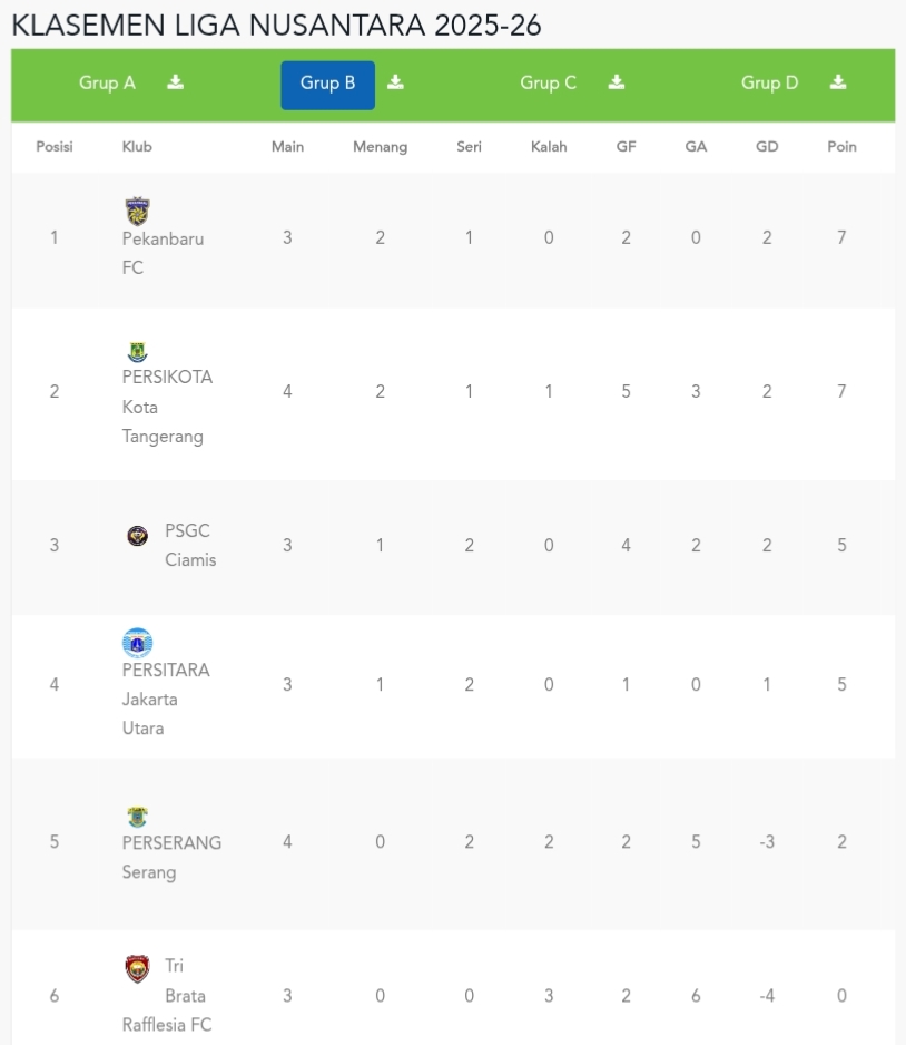 Klasemen sementara grup B Liga Nusantara 2025/2026 (update per 12 Desember 2025)