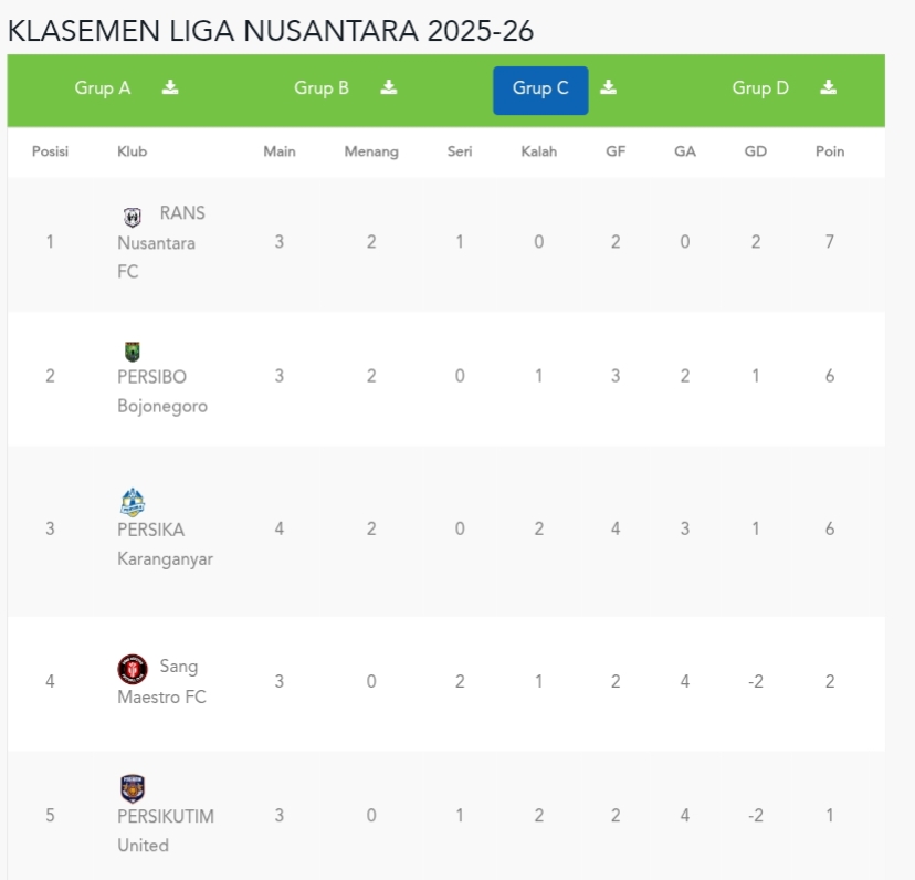 Klasemen sementara grup C Liga Nusantara 2025/2026 (update per 12 Desember 2025)