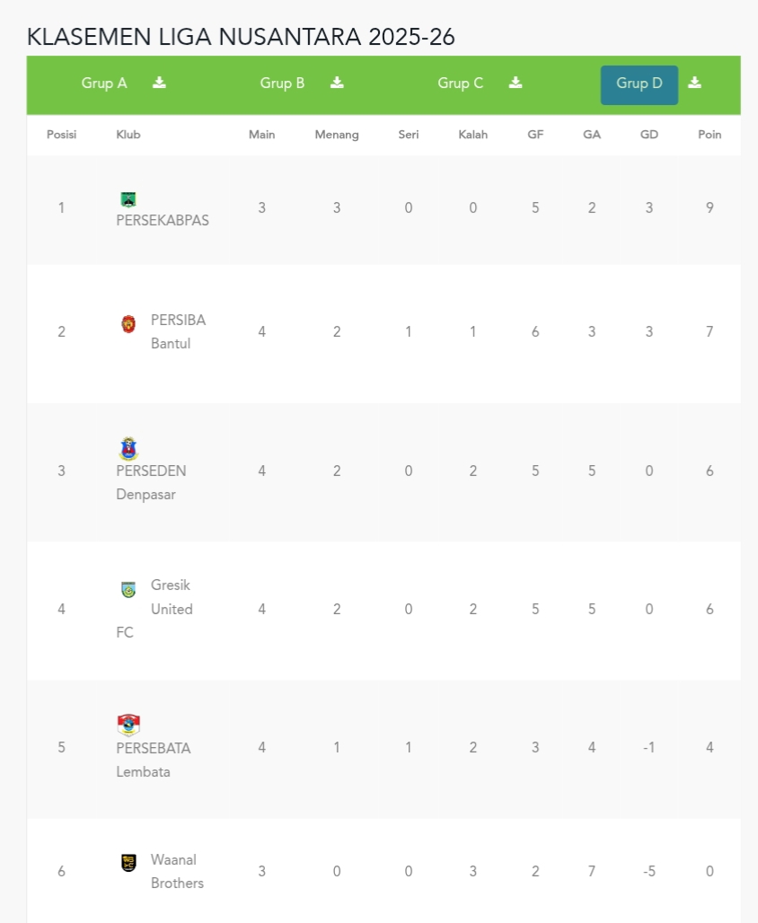 Klasemen sementara grup D Liga Nusantara 2025/2026 (update per 12 Desember 2025)