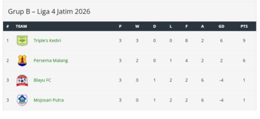 Klasemen akhir  grup B babak penyisihan Liga 4 Jatim