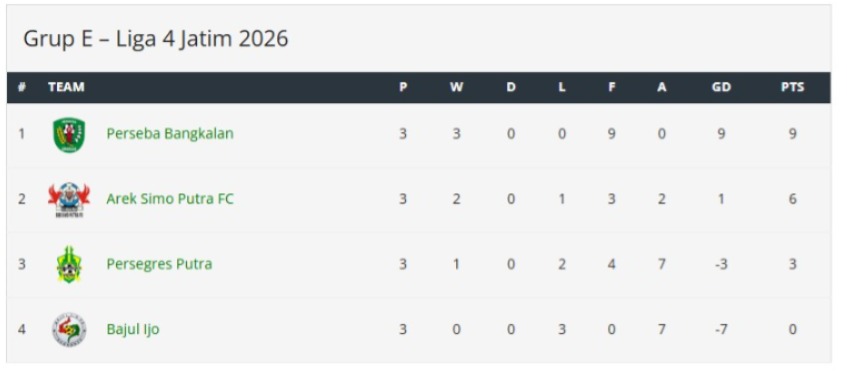 Klasemen akhir  grup E babak penyisihan Liga 4 Jatim