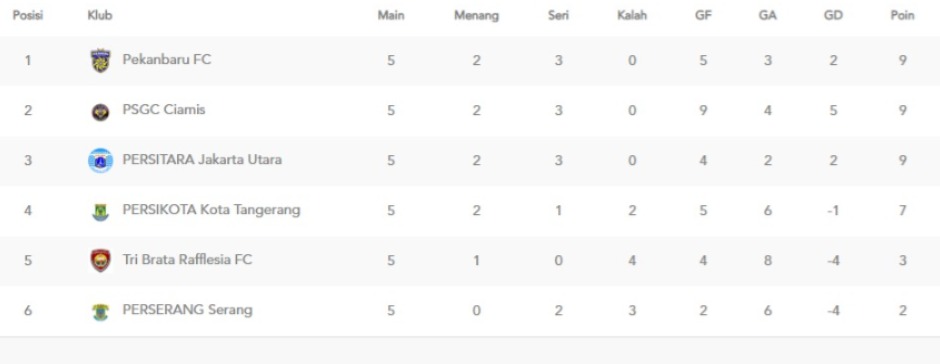 Klasemen sementara grup B Liga 3 2025/2026. (update per  17 Desember 2025)