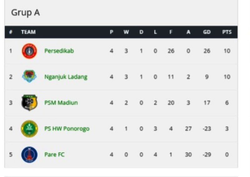Klasemen akhir babak penyisihan Liga 4 Jatim 2025/2026 grup A.