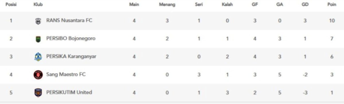 Klasemen sementara grup C Liga 3 2025/2026. (update per 17 Desember 2025).