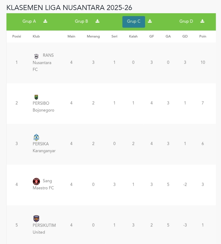 Klasemen sementara grup C Liga 3 2025/2026 (update 19 Desember 2025)