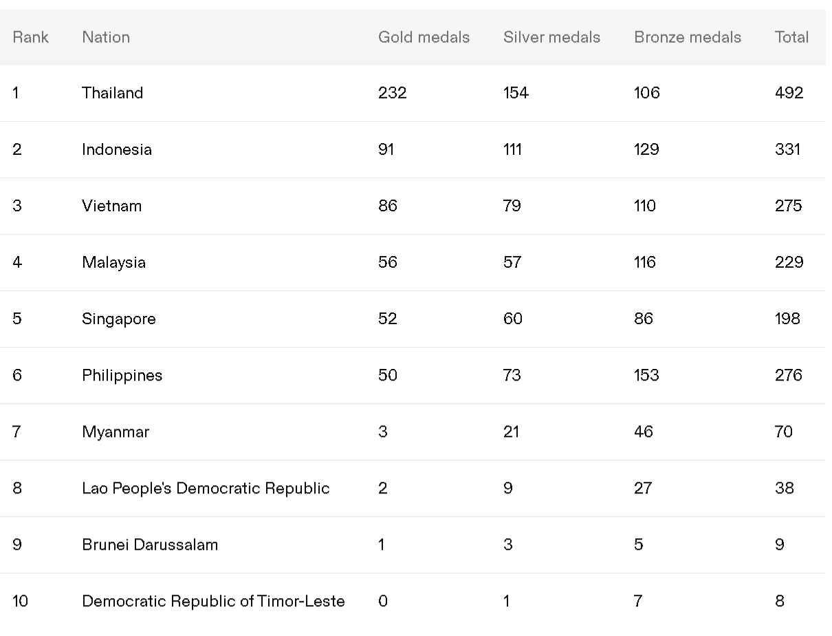 Update klasemen medali Emas SEA Games 2025 selengkapnya