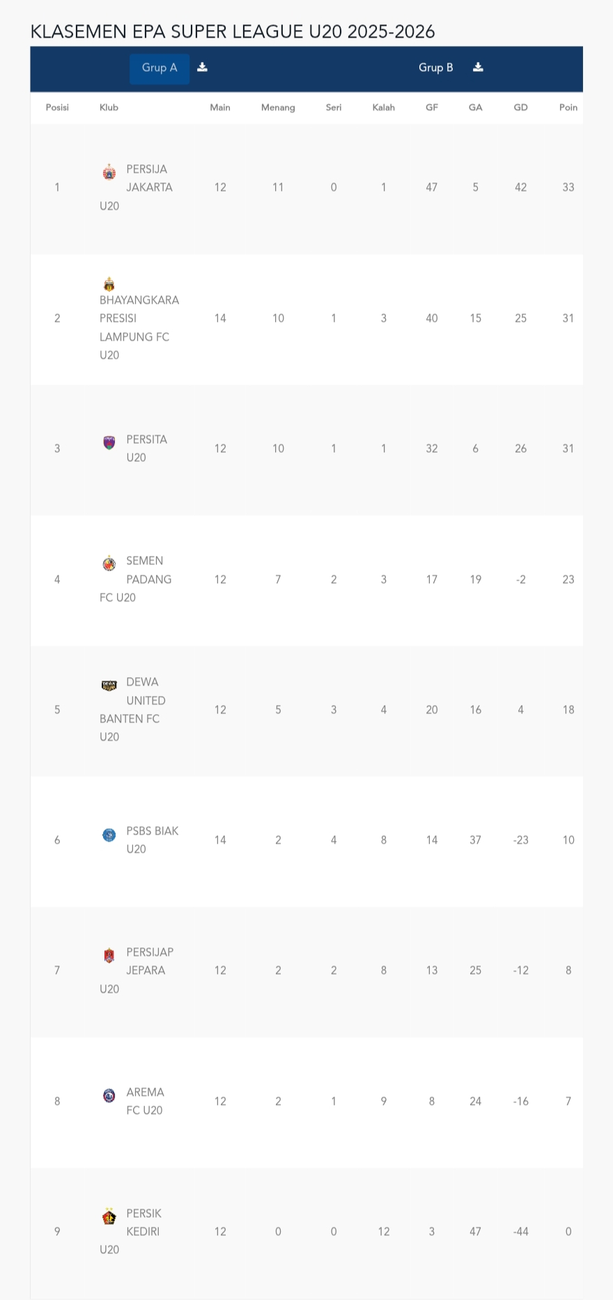 Klasemen sementara grup A EPA Liga 1 U-20 2025/2026 (update 21 Desember 2025)