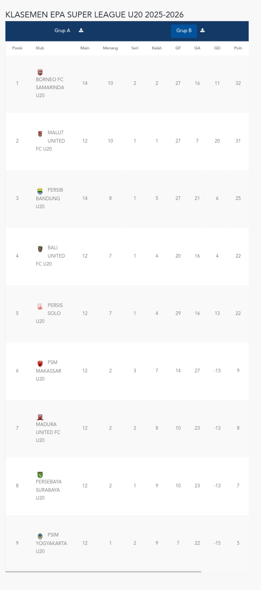 Klasemen sementara grup A EPA Liga 1 U-20 2025/2026 (update 21 Desember 2025)