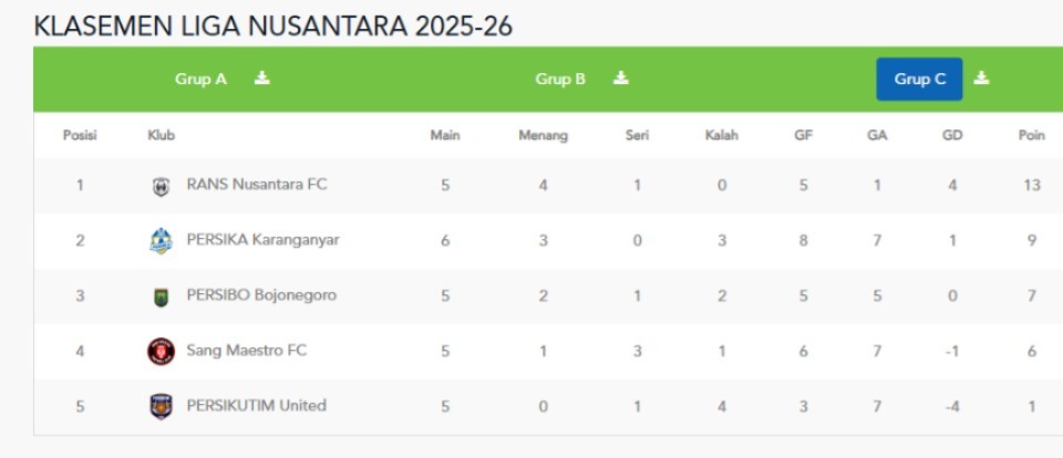 Klasemen sementara grup C Liga Nusantara 2025/2026. (update 23 Desember 2025)