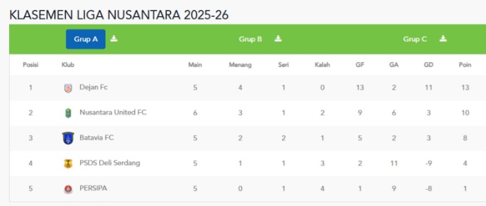 Klasemen sementara grup C Liga Nusantara 2025/2026 (update 23 Desember 2025)
