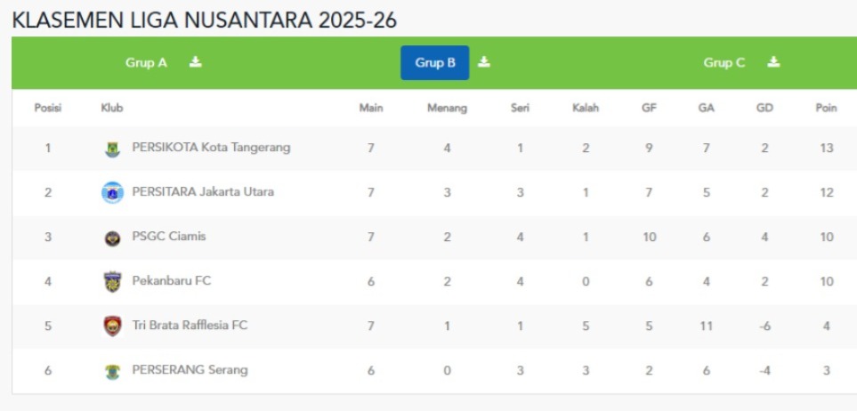 Klasemen sementara grup B Liga 3 2025/2026 (update 23 Desember 2025).