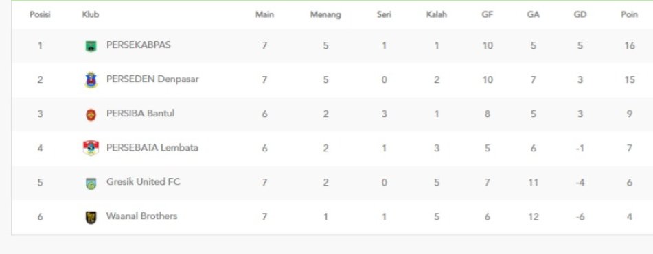 Klasemen sementara grup D Liga 3 2025/2026 (update 23 Desember 2025).